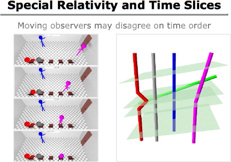 Special Relativity and Time Slices