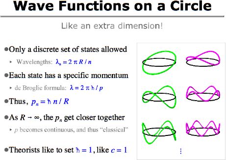 Wave Functions on a Circle