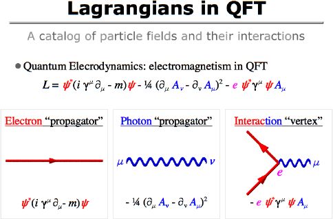 Lagrangians in QFT