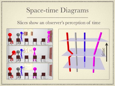 Space-time Diagrams