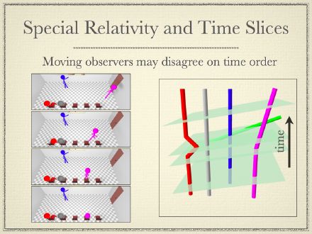 Special Relativity and Time Slices