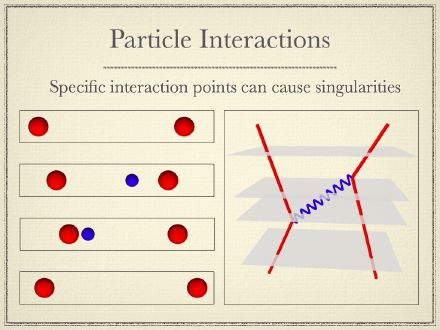 Particle Interactions