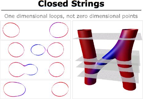 An Introduction to String Theory: Closed Strings