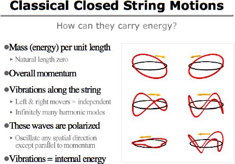 Classical Closed String Motions