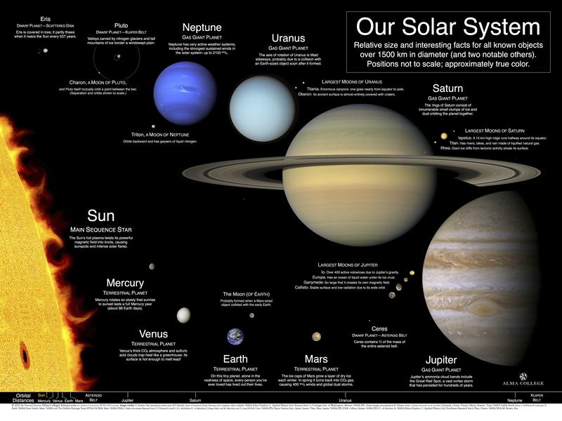 A poster showing the relative sizes of objects in the solar system.