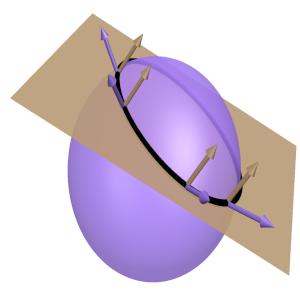 A plane intersecting an ellipsoid (giving an
ellipse).